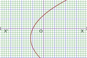 complex analysis hyperbola equation or graph of complex hyperbola function